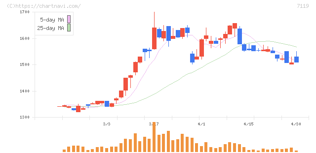 ハルメクホールディングス(7119)の日足チャート