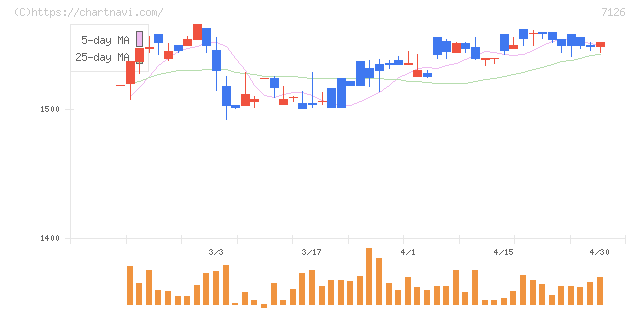 グローバルスタイル(7126)の日足チャート