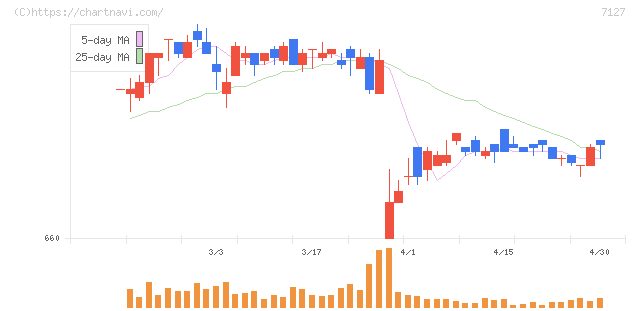 一家ホールディングス(7127)の日足チャート