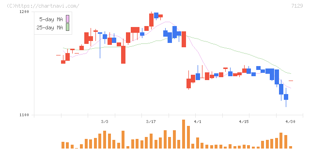 ミアヘルサホールディングス(7129)の日足チャート