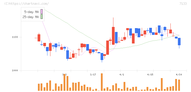 ＨＹＵＧＡ　ＰＲＩＭＡＲＹ　ＣＡＲＥ(7133)の日足チャート