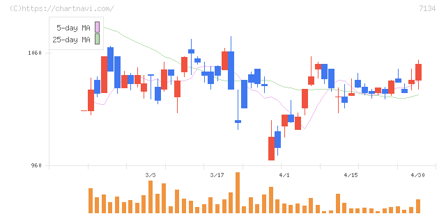 アップガレージグループ(7134)の日足チャート