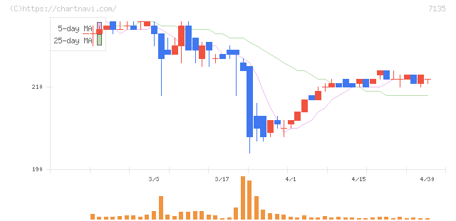 ジャパンクラフトホールディングス(7135)の日足チャート