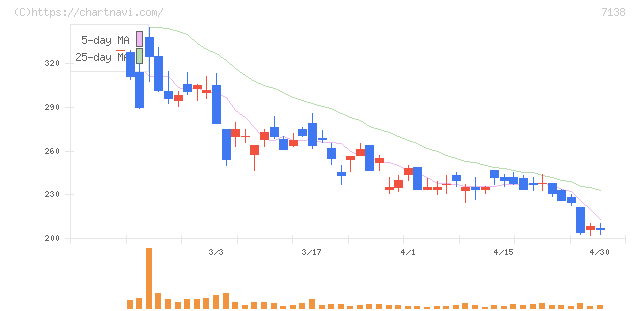 ＴＯＲＩＣＯ(7138)の日足チャート