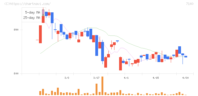 ペットゴー(7140)の日足チャート
