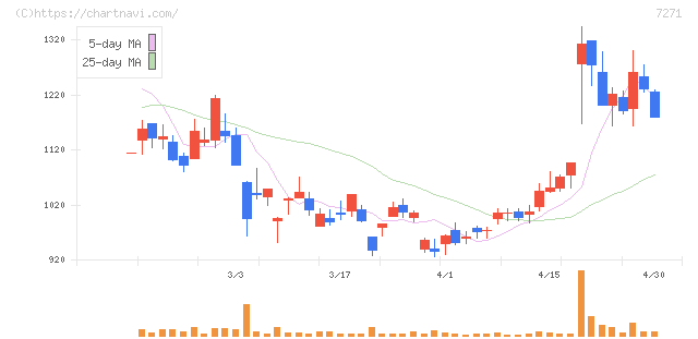 安永(7271)の日足チャート