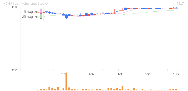 松屋アールアンドディ(7317)の日足チャート