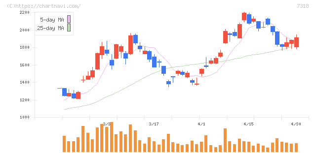 セレンディップ・ホールディングス(7318)の日足チャート