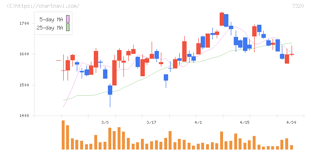 Ｓｏｌｖｖｙ(7320)の日足チャート