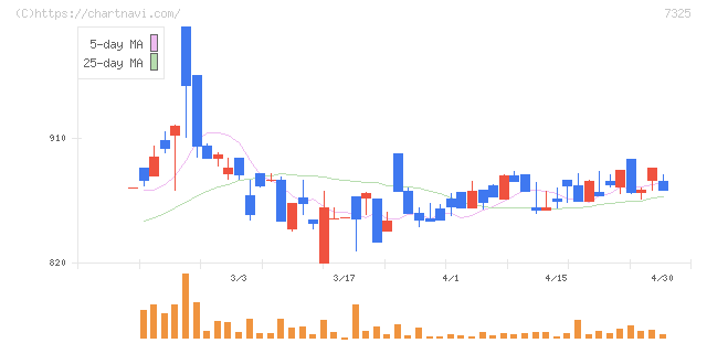 アイリックコーポレーション(7325)の日足チャート