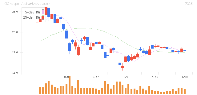 ＳＢＩインシュアランスグループ(7326)の日足チャート
