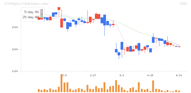 ブロードマインド(7343)の日足チャート