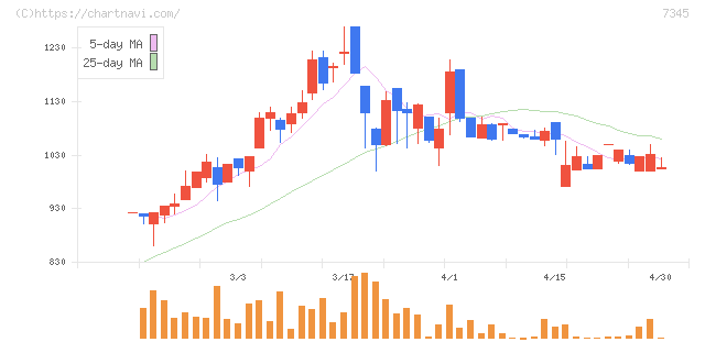 アイ・パートナーズフィナンシャル(7345)の日足チャート