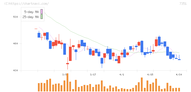 グッドパッチ(7351)の日足チャート