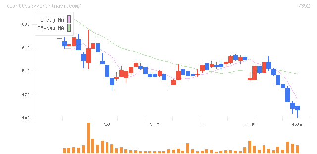 ＴＷＯＳＴＯＮＥ＆Ｓｏｎｓ(7352)の日足チャート