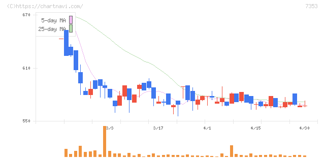ＫＩＹＯラーニング(7353)の日足チャート