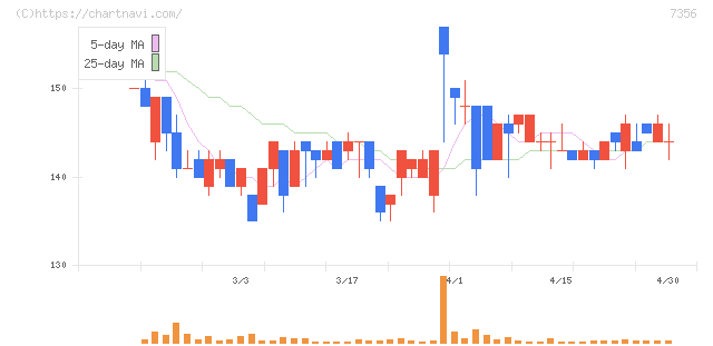 Ｒｅｔｔｙ(7356)の日足チャート