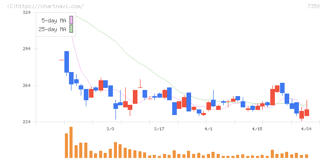 東京通信グループ(7359)の日足チャート