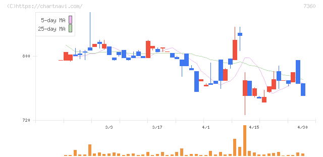 オンデック(7360)の日足チャート