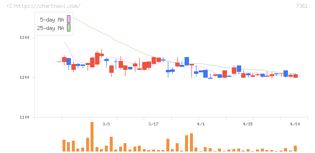 ヒューマンクリエイションホールディングス(7361)の日足チャート