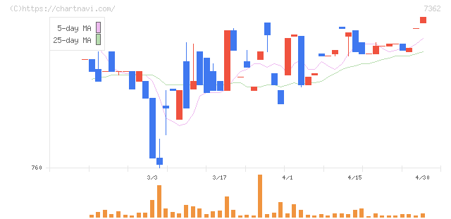 Ｔ．Ｓ．Ｉ(7362)の日足チャート