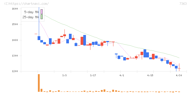 ベビーカレンダー(7363)の日足チャート