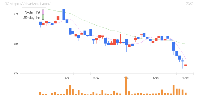 メイホーホールディングス(7369)の日足チャート