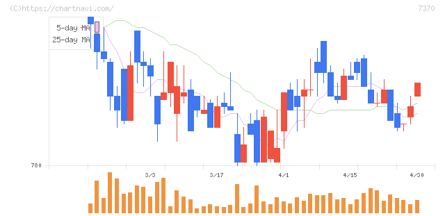 Ｅｎｊｉｎ(7370)の日足チャート