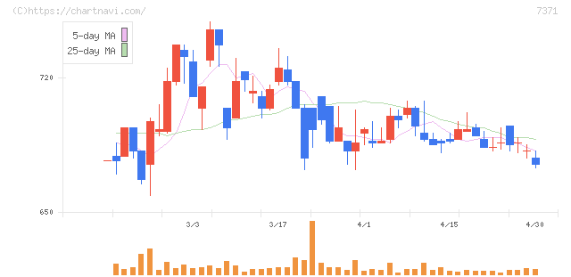 Ｚｅｎｋｅｎ(7371)の日足チャート