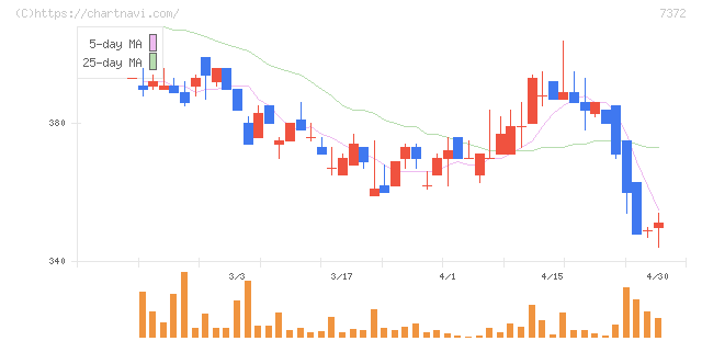 デコルテ・ホールディングス(7372)の日足チャート