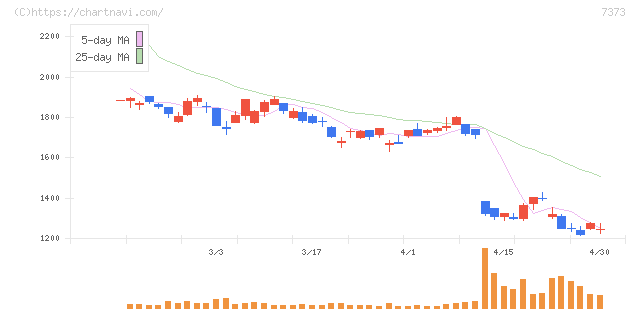 アイドマ・ホールディングス(7373)の日足チャート