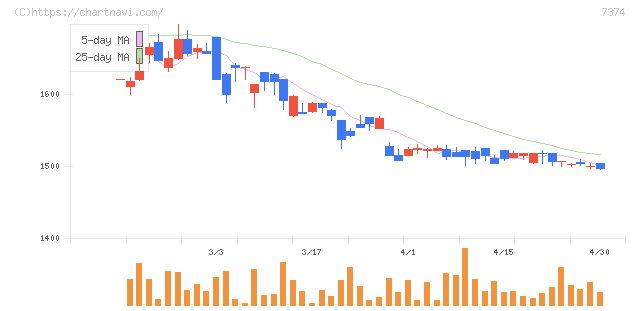 コンフィデンス・インターワークス(7374)の日足チャート