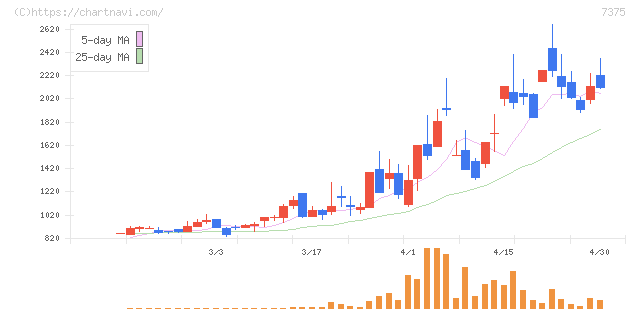 リファインバースグループ(7375)の日足チャート