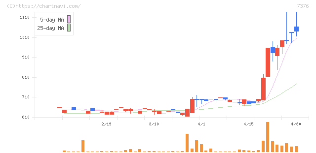 ＢＣＣ(7376)の日足チャート
