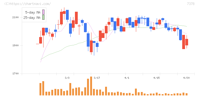 アシロ(7378)の日足チャート