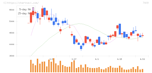 ＡｅｒｏＥｄｇｅ(7409)の日足チャート