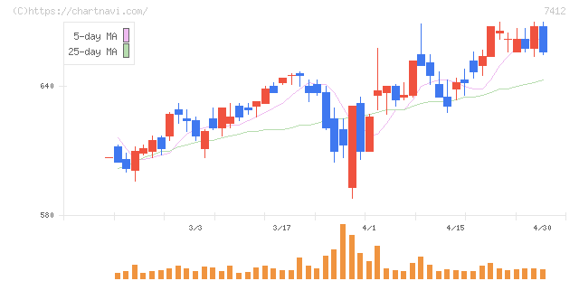 アトム(7412)の日足チャート