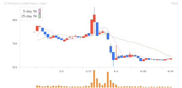 はるやまホールディングス(7416)の日足チャート