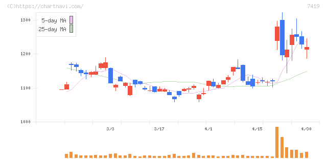 ノジマ(7419)の日足チャート
