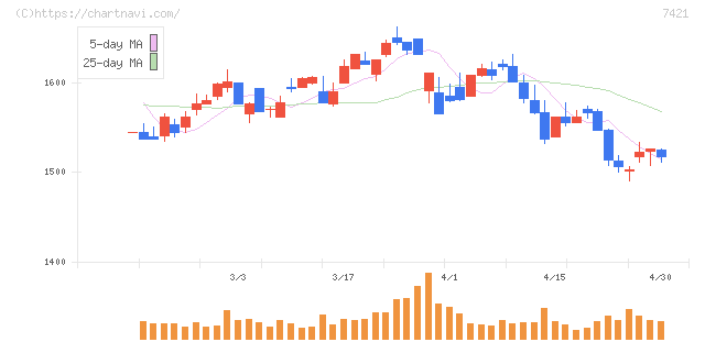 カッパ・クリエイト(7421)の日足チャート