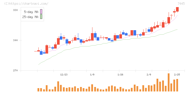 ライトオン(7445)の日足チャート