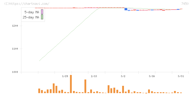 サンデー(7450)の日足チャート