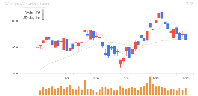 良品計画(7453)の日足チャート