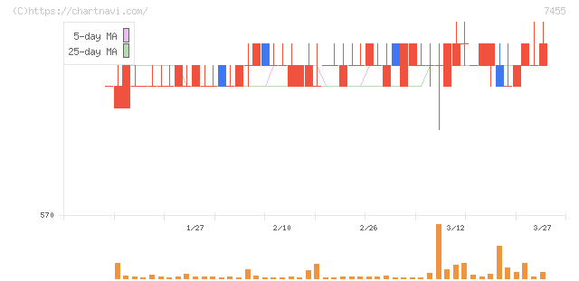 パリミキホールディングス(7455)の日足チャート