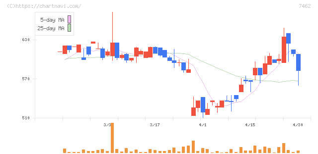 ＣＡＰＩＴＡ(7462)の日足チャート