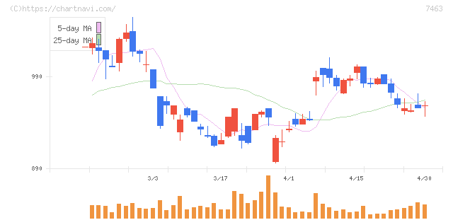 アドヴァングループ(7463)の日足チャート