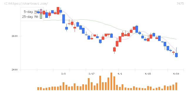 アルビス(7475)の日足チャート