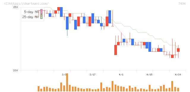 コナカ(7494)の日足チャート
