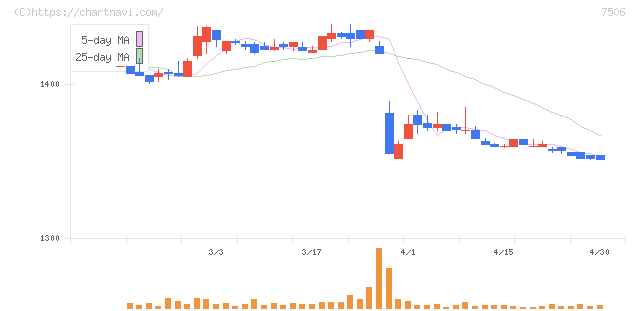 ハウス　オブ　ローゼ(7506)の日足チャート