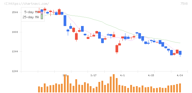 Ｇ－７ホールディングス(7508)の日足チャート